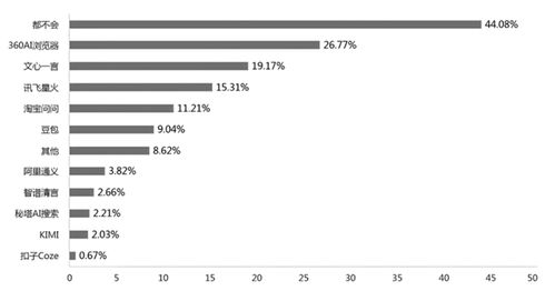 全國中小學信息技術教育調研報告 360AI瀏覽器使用占比揭示AI應用軟件開發趨勢